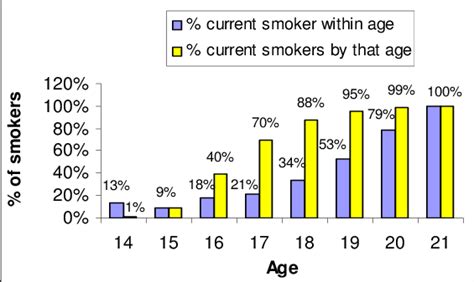 Percentage Of Current Smokers Within And By Age Group Download