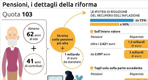 Pensioni Quota 103 Via Alle Domande Ecco I Requisiti E Le Finestre A Disposizione