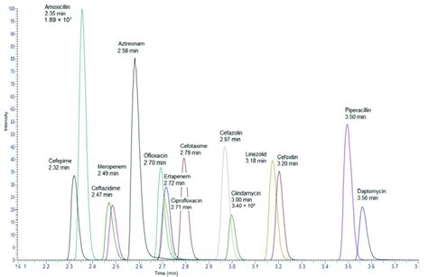 Reconstructed Chromatograms For All Analytes Of The Standard 6 Minimal Download Scientific