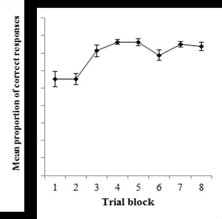 B Mean Rt Across Trial Blocks A Mean Proportion Of Correct Trials