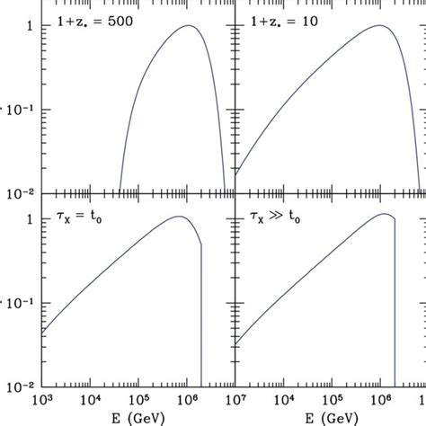 Present Cosmic Ray Neutrino Flux Φ Cosmo ν Given In Eq 12 As A Download Scientific Diagram