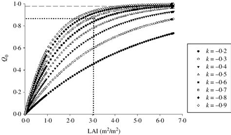 Ratio Of The Daily Light Energy Intercepted By A Canopy Q 0 V Lai