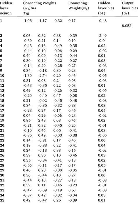 Ann Model Weights And Biases Eq 8 Download Scientific Diagram