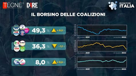 Sondaggio Dire Tecn Cala Ancora La Fiducia In Draghi E Nel Governo