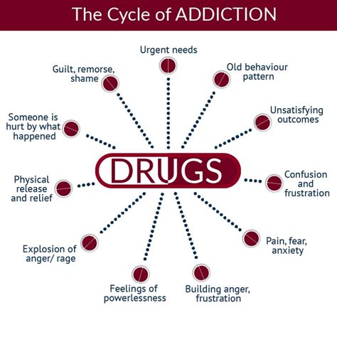 Drug Addiction Cycle Mental Health Symptoms Mental Health