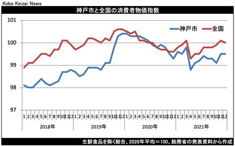 21年12月の神戸市消費者物価、1年3カ月ぶり上昇 エネルギー価格上昇で 神戸経済ニュース