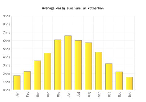 Rotherham Weather averages & monthly Temperatures | United Kingdom ...