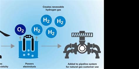 Centerpoints Green Hydrogen Project Starts Operations Scaffold And Access