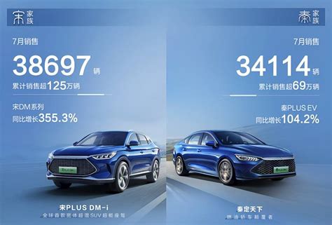 7月份月销162万辆汽车，环比增长21，比亚迪淡季不淡！搜狐汽车搜狐网