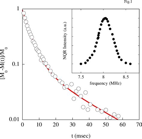 Figure 1 From Unconventional Superconductivity And Electron