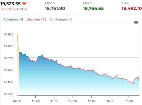 Share Market Highlights Sensex Settles Pts Lower Nifty Slips At