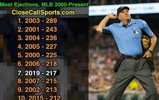 2019 Stats - Ejections Spike, But So Do Correct Calls | Close Call Sports & Umpire Ejection ...