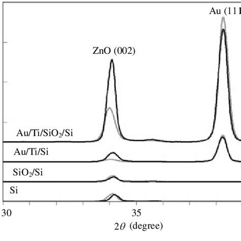 XRD 2h Scans Of Deposited 720 Nm Thick ZnO Thin Films On Si SiO 2 Si