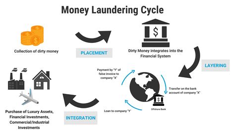 Money Laundering And Black Money Upsc Notes Lotusarise