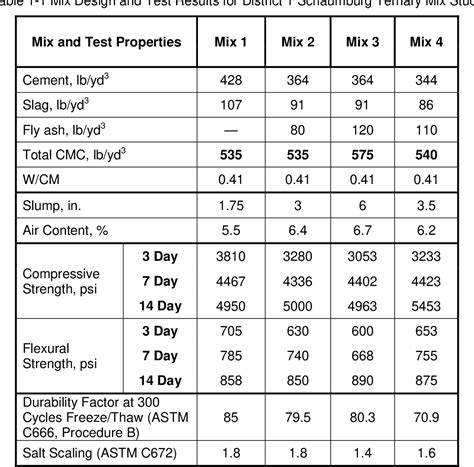 Table A From Effect Of Portland Cement Current Astm C Aashto M