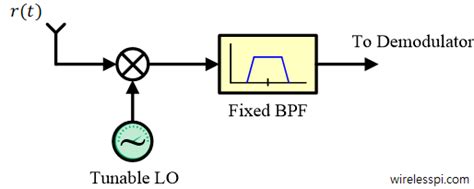 The Heterodyne Principle And The Superheterodyne Receiver Wireless Pi