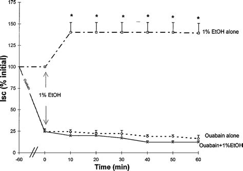 Effect Of Ouabain On I Sc Of Rabbit Esophageal Epithelium Mounted In