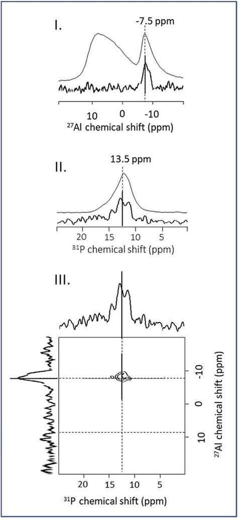 I Al Mas Nmr Spectrum And D P Al D Hmqc Mas Nmr Projection