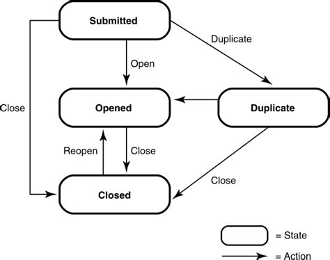 State Models