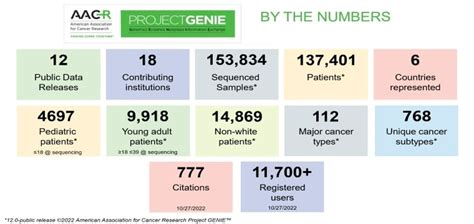 News And Updates Project Genie Aacr