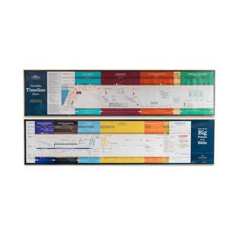 The Great Adventure Bible Timeline Wall Chart – Ascension