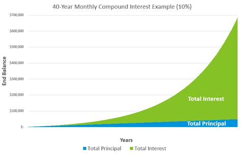 10 Compound Interest Examples and a Free Spreadsheet