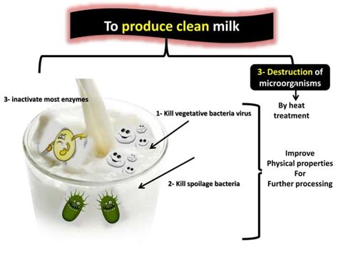 Clean Milk Production