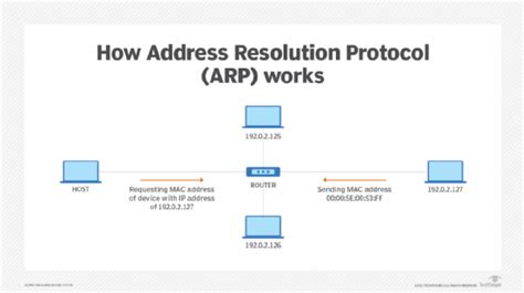 What Is Address Resolution Protocol Arp Definition From Searchnetworking