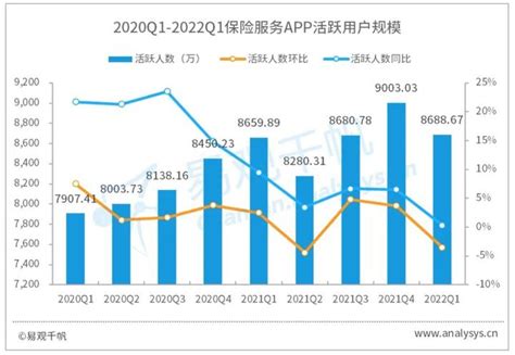 2022年第一季度保险服务数字化跟踪分析 知乎