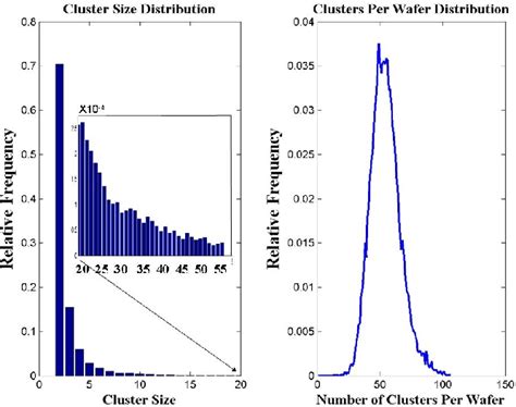 Figure From Reconstruction Of The Failing Chips Per Wafer