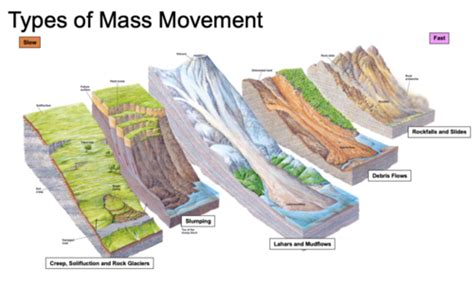 Mass Wasting Flashcards Quizlet