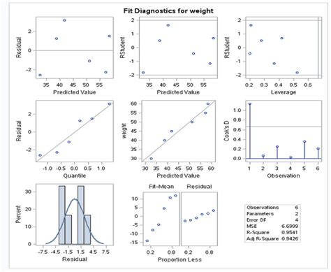 Predictive Analysis Using Linear Regression With Sas