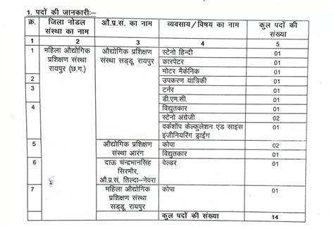 CG ITI VACANCY 2022 छततसगढ औदयगक परशकषण ससथन म नकल