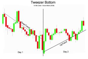 Tweezer Top & Bottom Candlestick Pattern - PNGeans