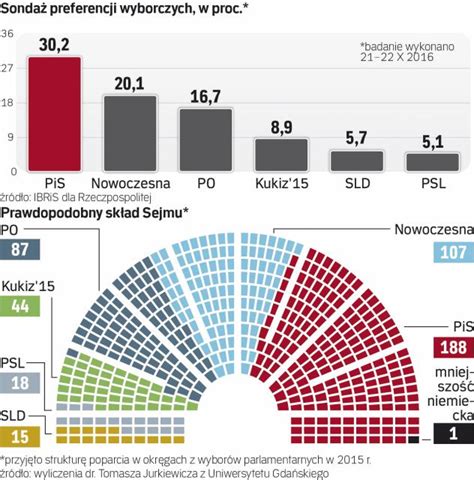 Sondaż dla Rzeczpospolitej PiS nie zyskałby dziś samodzielnej