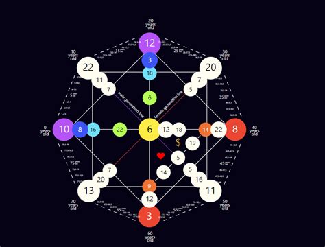 How To Read Destiny Matrix Chart