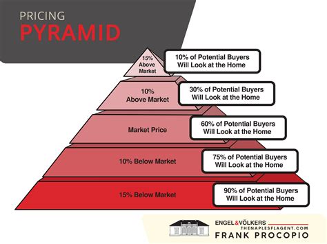 The Pricing Pyramid Royal Shell