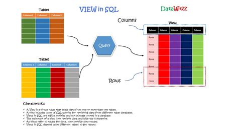 What Is View In Sql Ways To Create View Sql