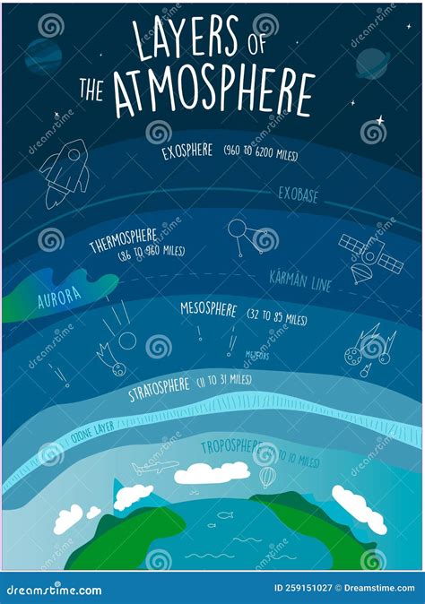 Capas De La Atmósfera Afiche Infográfico Con Capas De La Atmósfera De La Tierra Troposfera