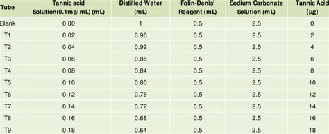 Addition Of Reagents For Preparation Of Standard Curve Of Tannic Acid Download Table