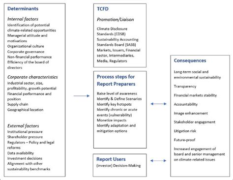 Revised Version Of The Model Determinants Influencing The Disclosure