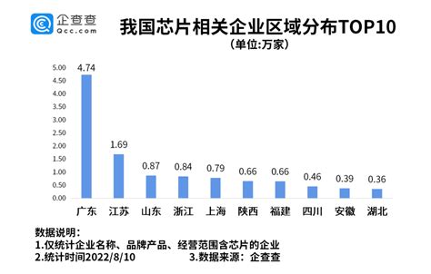 芯片概念再度爆发！我国现存芯片相关企业超14万家腾讯新闻