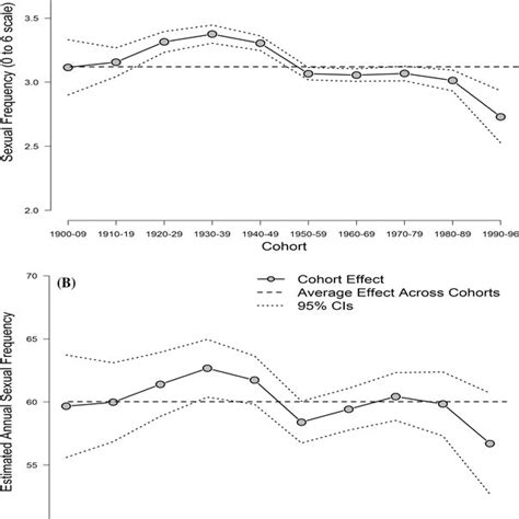 Pdf Declines In Sexual Frequency Among American Adults 19892014