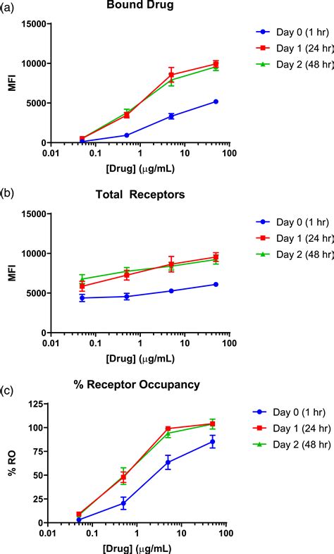 Best Practices For Optimization And Validation Of Flow Cytometrybased