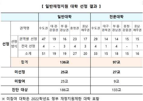 인하대 성공회대 성신여대 등 52개大 3주기 대학기본역량 진단서 탈락 대학지성 Inandout