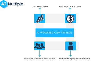 Ai Powered Crm Systems In In Depth Guide