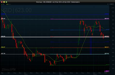 Analyse Technique Des Signaux Baissiers Sur Sonasid