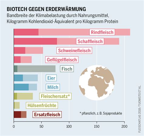 Essen Und Konsumieren