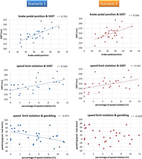 Driving Frequency Modulates Correlations Between Executive Functions