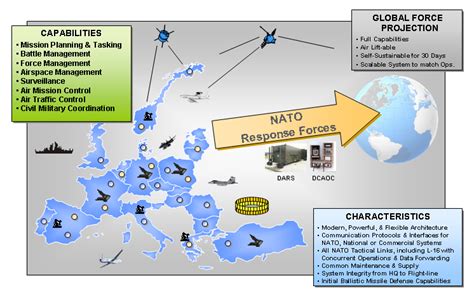 Nato Air Command And Control System Accs